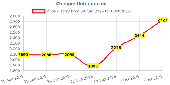 amazon.in Aquila 23U Nylgut Baritone Ukulele String Set - GCEA - High G Tuning Price History Graph from 28 Aug 2025 to 3 Oct 2025