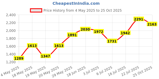 amazon.in aquila 7U Concert Ukulele Strings Set aquila Price History Graph from 4 May 2025 to 25 Oct 2025