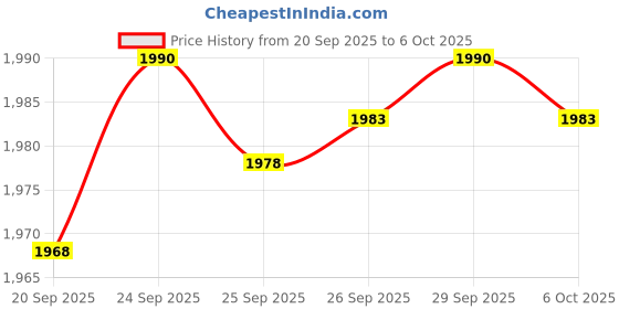 amazon.in Aquila 86U Red Series, Ukulele Concert Low-G Tuning, Key of C - GCEA (Wound Red G) Price History Graph from 20 Sep 2025 to 6 Oct 2025