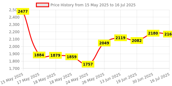 amazon.in Aquila 96C Guilele Strings Set aquila Price History Graph from 15 May 2025 to 16 Jul 2025