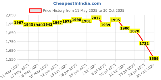 amazon.in Aquila corde armoniche New Nylgut, Ukulele, Soprano Regular Ukulele Strings Price History Graph from 11 May 2025 to 30 Oct 2025