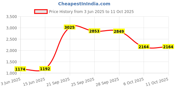 amazon.in Aquila Super Nylgut AQ-106 Tenor Ukulele Strings - High G - Set of 4 Strings Price History Graph from 3 Jun 2025 to 10 Oct 2025