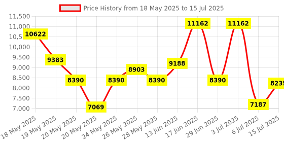 amazon.in AquilaPro Digital Brix Refractometer, Rechargeable Brix Meter for Liquid Sugar Content with LCD, 0-55% Range ±0.2% Accuracy with Auto Temperature Compensation Price History Graph from 18 May 2025 to 15 Jul 2025