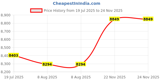 amazon.in Aqur2020 Robot Vacuum Cleaner,Multifunctional Vacuums Robotic Vacuums USB Charging Mini Smart Sweeping Robot Ideal for Hard Floors Pet Hair Carpets (Black) Price History Graph from 19 Jul 2025 to 22 Nov 2025