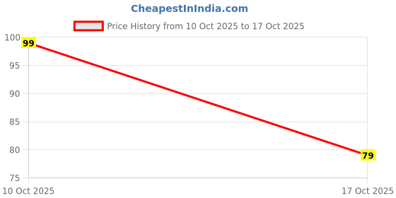 amazon.in Aquriflo All-Purpose Magic Cleaning Kit, Squeegee Wiper-1, Washing up Bowl Strainer-1, Sink Basket Strainer-1, Microfiber Cloth-1, Scrub Pad Price History Graph from 10 Oct 2025 to 17 Oct 2025