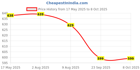 amazon.in Aquriflo Telescopic Stick Mop/Pocha for Floor Cleaning with 2 Bucket, for Wet and Dry, Squeezing/Cleaning Mop with Bucket. Two Reusable Microfibre pad Price History Graph from 17 May 2025 to 7 Oct 2025