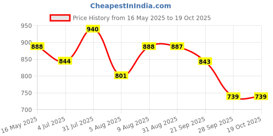 amazon.in aqva Cotton Canvas Tote Bag for Women & Men - Shoulder Bag with Inner Zip Pocket - Canvas Handbag for Grocery, Shopping, Travel, Work, Beach Lunch aqva Price History Graph from 16 May 2025 to 19 Oct 2025