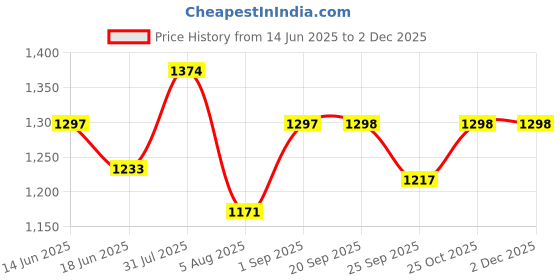 amazon.in aqva Heavy Cotton Canvas Shoulder Bag/Tote Bag For Women With Detachable Sling Strap | Printed Multipurpose Handbag With Top Zip, Best For Shopping, Travel, Work, Beach, Office, College aqva Price History Graph from 14 Jun 2025 to 2 Dec 2025