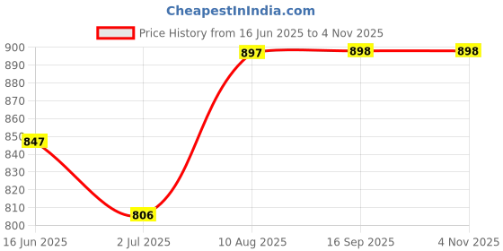 amazon.in aqva Large Printed Canvas Beach Pool Bag For Women | 16 x 12.5 Inch - 100% Cotton Tote With Zipper, 4 Pocket Outside & Inside Pocket, Casual, Travel Fashion aqva Price History Graph from 16 Jun 2025 to 1 Nov 2025