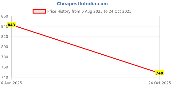 amazon.in aqva Printed Cotton Scarf for Women, Lightweight Soft Scarves Stoles for Summer & Winter (Size: 43 X 75 Inches) aqva Price History Graph from 6 Aug 2025 to 24 Oct 2025