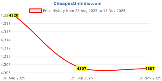amazon.in AQX Steering Box Assembly | Steering Rack Assembly for TATA Nano Long Pinion Price History Graph from 28 Aug 2025 to 16 Nov 2025