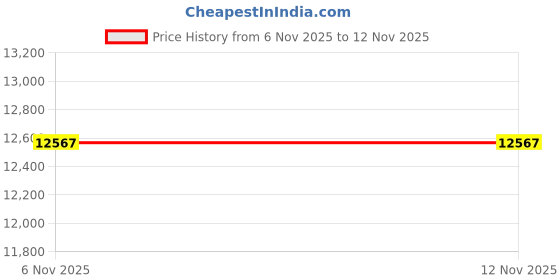 amazon.in AQX Steering Rack Assembly/Steering Box Assembly City Type 7 Price History Graph from 6 Nov 2025 to 11 Nov 2025