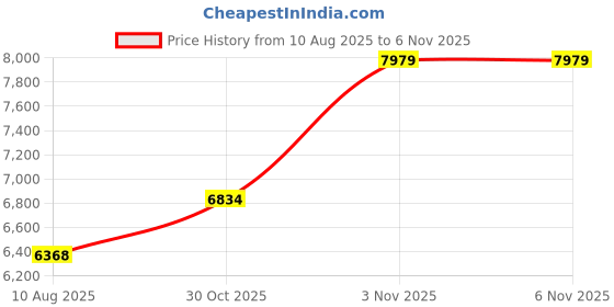 amazon.in aqxreight - 1Pcs 50MM 2Inch All Frequency Resonance Speaker Vibration Strong Bass Louderspeaker(4 Ω 25 w) Price History Graph from 10 Aug 2025 to 5 Nov 2025