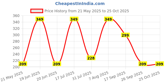 amazon.in ar tapes & plastics AR 5 Pack Thermal pad (Size- 20x67x0.5mm) thermal Conductive Silicone Pads with 6W/(mK) Conductivity, Soft Safe Simple to Apply for SSD CPU Blue ar tapes & plastics Price History Graph from 21 May 2025 to 25 Oct 2025