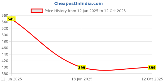amazon.in AR 5 pack Thermal pad Size- 20x67x2mm Thermal Conductive Silicone Pads with 12.0 W/(m?K) Thermal Conductivity, Soft Safe Simple to Apply for SSD CPU GPU LED IC Chipset Cooling Blue Price History Graph from 12 Jun 2025 to 12 Oct 2025