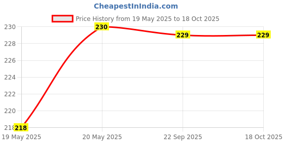 amazon.in AR ART Engineering Wooden Polished Temple Om Design Handcreafted Temple for Home and Office Puja Mandir for Home Wall Mounted (L-9, W-9, H-8 Inch) (Light Brown) Style_39 Price History Graph from 19 May 2025 to 17 Oct 2025
