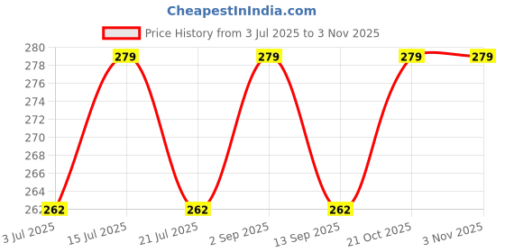 amazon.in AR Creative As For Me - Bible Verse Wall Hanging For Home Decoration, Bible Quotes MDF Wooden Wall Art, Bible Verse, Home, Office Decor, Wall Wood Hanger (21 inch x 8 inch) ar creative Price History Graph from 3 Jul 2025 to 2 Nov 2025