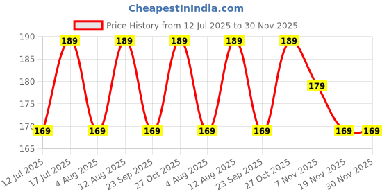 amazon.in AR Duct Tape Heavy Duty - BLACK Book Binding Tape, Strong, Flexible, No Residue, All Weather, All purpose for Do-It-Yourself Repairs, Industrial Size-2 Inch X 25 Meter Price History Graph from 12 Jul 2025 to 30 Nov 2025