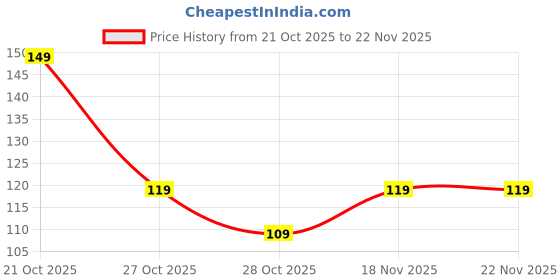 amazon.in AR Duct Tape, Strong Adhesive, Multi-Purpose Silver, Flexible, No Residue, All Weather, All purpose for Do-It-Yourself Repairs, Industrial, Professional Use. (24mm*20mtr) Price History Graph from 21 Oct 2025 to 22 Nov 2025