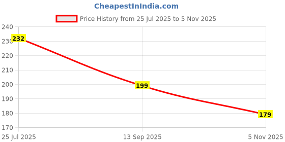 amazon.in AR Giftzadda 15 Number 3D Golden Candle Cake Topper for Birthday/Anniversary Party Celebrations Pack of 1 (15 No. Gold) Price History Graph from 25 Jul 2025 to 5 Nov 2025