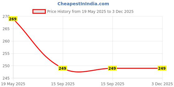 amazon.in AR PG 7 Cable Gland, Plastic Nylon Adjustable Wire Gland Pack of 50 Pcs Price History Graph from 19 May 2025 to 2 Dec 2025