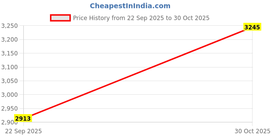 amazon.in AR-PRO 18" x 1.75/1.95/2.125 Bike Replacement Inner Tubes with Schrader Valve 32mm for Road/Mountain Bikes with Tire Size of 18 Inch and 1.95 Wide (2 Inner Tubes) Price History Graph from 22 Sep 2025 to 30 Oct 2025