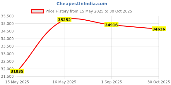 amazon.in AR-PRO (2-Pack) 4.80/4.00-8 Tires Tubeless, 4.80-8 4.00-8 (4PR) Tractor Tread Lawn Mower Tires, Replacement 16-Inch (OD) Tires for Turf Lawnmower Tractor Golf Cart and Lawn Garden Cart Price History Graph from 15 May 2025 to 30 Oct 2025