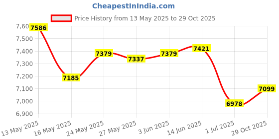 amazon.in AR-PRO (2-Pack Swimming Pool Skimmer Cover - 9" Universal Round Pool Skimmer Lid Cover - Exact Replacement for 9 1/8" Skimmer Valve Lids and Spa Lids (White) Price History Graph from 13 May 2025 to 29 Oct 2025