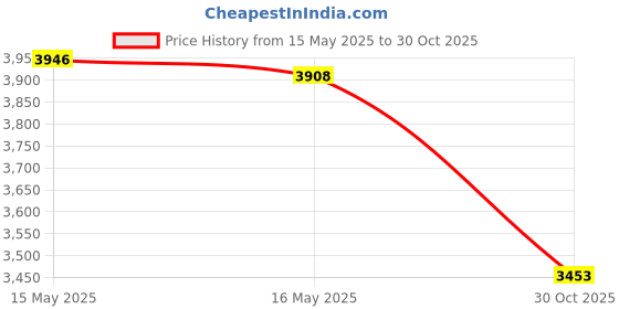 amazon.in AR-PRO (4-Pack) 1" Bushings Carbon Steel - ID 1" x OD 1-3/8" Applicable Lawn Mower and Most Riding Mower Wheel Bushings Replacement Price History Graph from 15 May 2025 to 30 Oct 2025