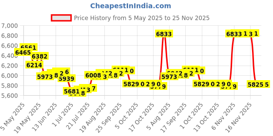 amazon.in AR-PRO - General Purpose Silicone Sealant Lubricant 5 oz (3 Pack) - Long Lasting Waterproof Silicone Grease for Pool O-Rings, Pool Gaskets, Valve, Faucet and Price History Graph from 5 May 2025 to 24 Nov 2025