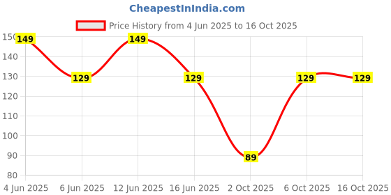 amazon.in ar tapes & plastics AR Rivil Civil Fabric Double Sided Adhesive Fusing Hem Tape, Buckram Interfacing Interlining Fusible 20mmX100 Yards Sewing Accessory (White) (1) ar tapes & plastics Price History Graph from 4 Jun 2025 to 16 Oct 2025