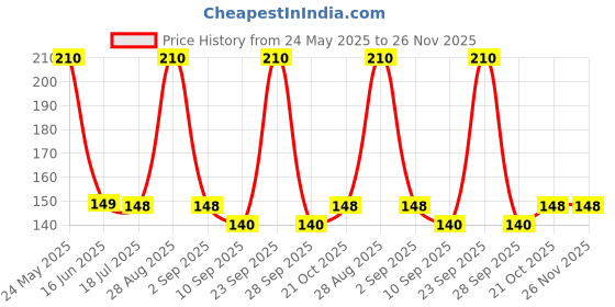 amazon.in AR Semiconductor "Pure Copper" Breadboard Wire, 22 Gauge Wire, Hookup Wire (2 Meters/Color, Total 10 Meters Pack) Price History Graph from 24 May 2025 to 25 Nov 2025