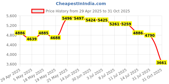 amazon.in AR Smart Glasses USB-C Charging Adapter Suitable for Rokid/Xreal(Nreal) Air Series/Thunderbird Air Series HUB Expansion Dock Head Charging Module Accessories Price History Graph from 29 Apr 2025 to 31 Oct 2025