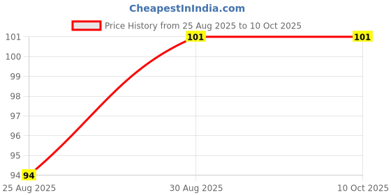 amazon.in ar tapes & plastics 3 M AR Tapes 1110 Ear Plugs Corded Noise Cancellation, Soundproof Earplug (Use For Underwater, Meditation, Study, Flight Travel, Sleeping, Sound Block Up To 29 Decibel ) Reusable Earbuds Extra Soft earplugs. (Pack of 1) ar tapes & plastics Price History Graph from 25 Aug 2025 to 10 Oct 2025