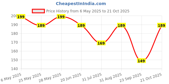 amazon.in ar tapes & plastics AR 12W/mk Thermal Pad (Size-80x40x0.5mm) Ideal Gap Filler, Excellent Heat Conduction. Blue ar tapes & plastics Price History Graph from 6 May 2025 to 21 Oct 2025
