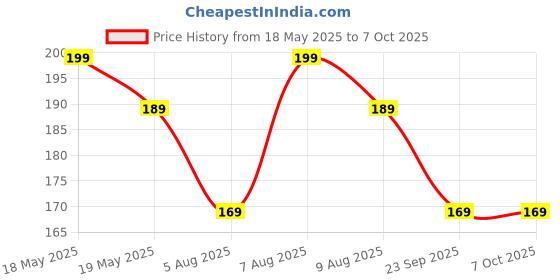 amazon.in ar tapes & plastics AR 2 pack Thermal pad Size- 20x67x0.5mm thermal Conductive Silicone Pads with 9.0 W/(m?K), Soft Safe Simple to Apply for SSD CPU GPU LED IC Chipset Cooling Blue ar tapes & plastics Price History Graph from 18 May 2025 to 7 Oct 2025