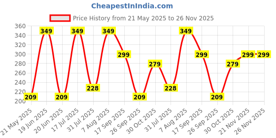 amazon.in ar tapes & plastics AR 5 Pack Thermal pad (Size- 20x67x0.5mm) thermal Conductive Silicone Pads with 6W/(mK) Conductivity, Soft Safe Simple to Apply for SSD CPU Blue ar tapes & plastics Price History Graph from 21 May 2025 to 26 Nov 2025