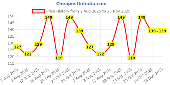 amazon.in ar tapes & plastics AR Tapes DIN mounting Rails (Size- 8inch X35mm X 7.5mm) Industrial Equipment Mounting, Rattle-Proof, Pack of 1 ar tapes & plastics Price History Graph from 1 Aug 2025 to 23 Nov 2025