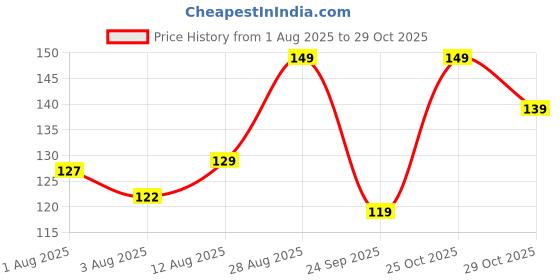 amazon.in ar tapes & plastics AR Tapes DIN mounting Rails (Size- 8inch X35mm X 7.5mm) Industrial Equipment Mounting, Rattle-Proof, Pack of 1 ar tapes & plastics Price History Graph from 1 Aug 2025 to 25 Oct 2025