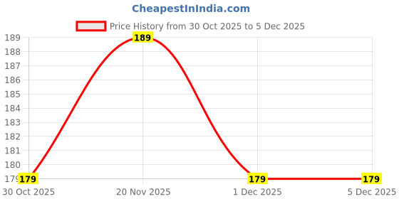 amazon.in AR Thermal Pad 12W/MK Thermal Conductivity Silicone Pads with Apply for SSD CPU GPU LED, Size- 50MM*50MM (Blue, Thickness 1 MM) Price History Graph from 30 Oct 2025 to 3 Dec 2025