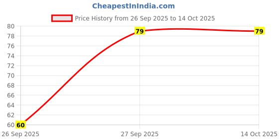 amazon.in AR Yellow Sticky Glue Traps for Insects Pack of 1 | use in Kitchen, Garden & Agriculture I (Large Size - Pack) - Pack of 1 | Actual Design May Vary. Price History Graph from 26 Sep 2025 to 14 Oct 2025