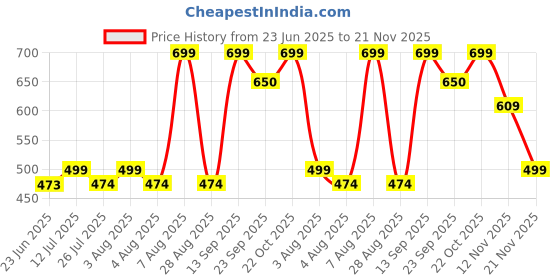 amazon.in Araami Memory Foam Pillow Slim for Sleeping-Cervical for Neck Pain,Shoulder & Back Pain Relief-Orthopedic Pillow for Neck Support-Ortho Thin Price History Graph from 23 Jun 2025 to 21 Nov 2025