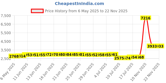 amazon.in homelex Arab Kafiya Keffiyeh Middle Eastern Scarf Wrap with Aqel Rope, White-without Headband, One Size homelex Price History Graph from 6 May 2025 to 21 Nov 2025