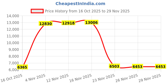 amazon.in Arabest Yoga Hammock - Aerial Swing Set, Trapeze for Inversion Exercises With Extension Straps and Ceiling Anchors, Hanging Aerial Hammock for Fitness, Dance, Gymnastics Price History Graph from 16 Oct 2025 to 28 Nov 2025
