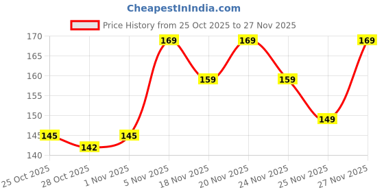 amazon.in ARABEX Herbal Knee Pain Relief Patches,Inflammation Patch Sticker | Instant Relief from Pain | glucocare Joint Pain Relief Products Natural Wormwood Extract Patch (1 pack- 10 patches) Price History Graph from 25 Oct 2025 to 27 Nov 2025