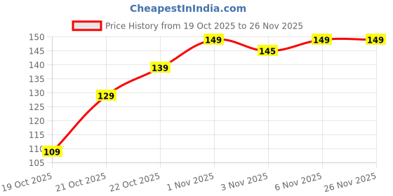 amazon.in ARABEX™ Washing Machine Cleaner Descaler 12 Pack - Deep Cleaning Tablets For HE Front Loader & Top Load Washer, Clean Inside Drum And Laundry Tub Seal (Washing Machine Cleaner Tablets - 12 Pack) Price History Graph from 19 Oct 2025 to 26 Nov 2025