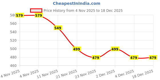 amazon.in Arabian Aroma Alpha Male & Old Money Eau de Parfum | Premium Long Lasting Perfume for Men | Luxury Fragrance Gift Set (50ml Each) Price History Graph from 4 Nov 2025 to 18 Dec 2025