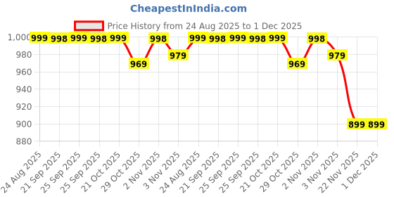 amazon.in Arabian Aroma Perfume Combo For Men | Sauvage & Y Men's | Extrait De Parfum | Long Lasting Fragrance for Men (50ml Each) Price History Graph from 24 Aug 2025 to 30 Nov 2025