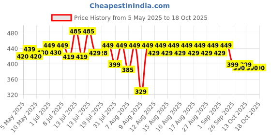amazon.in Arabian Aroma Seduction Perfume For Men, Ultimate Compliment Getter Perfume For Him, Unique & Seductive Fragrance, Liquid Eau De Perfume, 100ml Price History Graph from 5 May 2025 to 18 Oct 2025