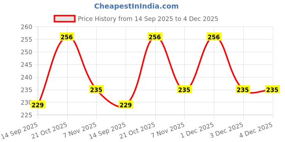 amazon.in [Arabic-English] Arabic Keyboard Sticker for Laptop, Arabic English Replacement Stickers (1, White Font on Black) Price History Graph from 14 Sep 2025 to 4 Dec 2025